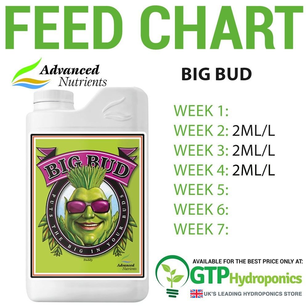 Big Bud Advanced Nutrients 30ml ปุ๋ยเร่งดอกใหญ่ เพิ่มน้ำหนักดอกและผลผลิต ปุ๋ยนอกของแท้100% ปุ๋ยUSA - Image 2