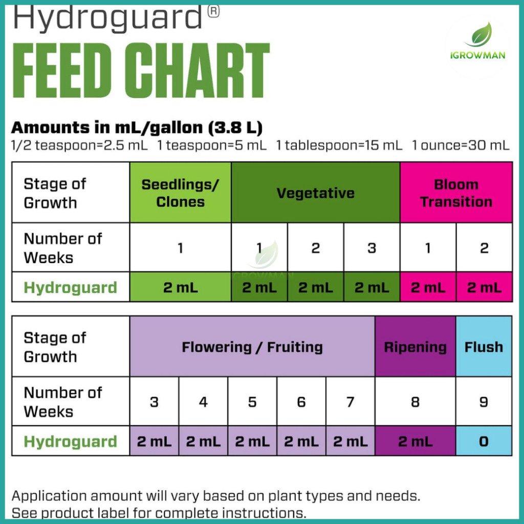 Botanicare Hydroguard ของแท้100% หัวเชื้อจุลินทรีย์บำรุงราก ป้องกันรากเน่า (Bacillus) 1 แกลลอน - Image 4
